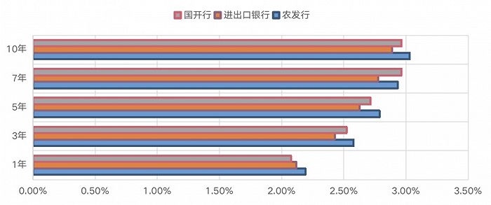 图：三大政策性银行债收益率关键期限对比 来源：三大政策性银行官网，界面新闻整理